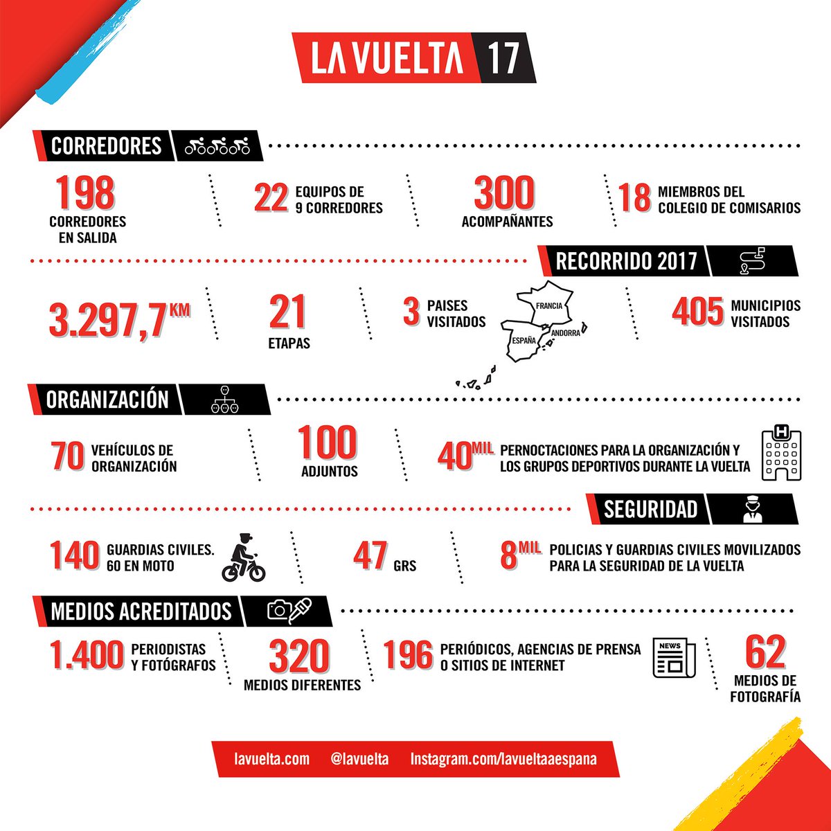 Mañana dará comienzo una nueva edición de <a href="/lavuelta/">La Vuelta</a> , estos son algunos datos curiosos