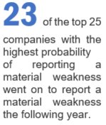 AuditAnalytics's tweet photo. Read here: How to predict the chances that a company will have a #materialweakness https://t.co/2n7uNYdUDL https://t.co/iQitVv1Cmr