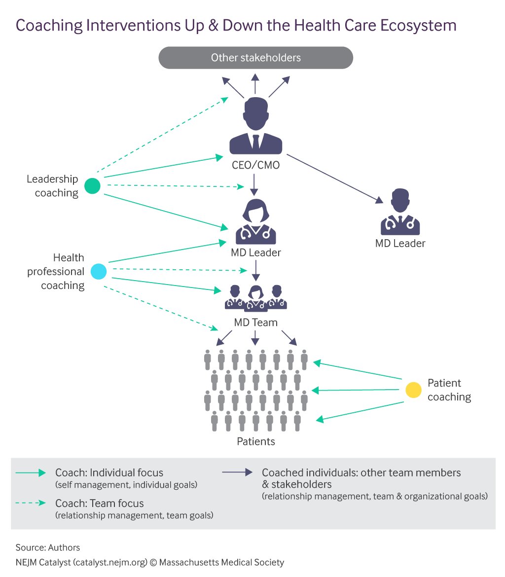 nejmcatalyst's tweet photo. Coaching to Enhance Individual Well-Being, Foster Teamwork &amp; Improve Health Care System: https://t.co/Koyt8n8fg7 @adelman_md #joyinpractice https://t.co/yoIcHeHuIm