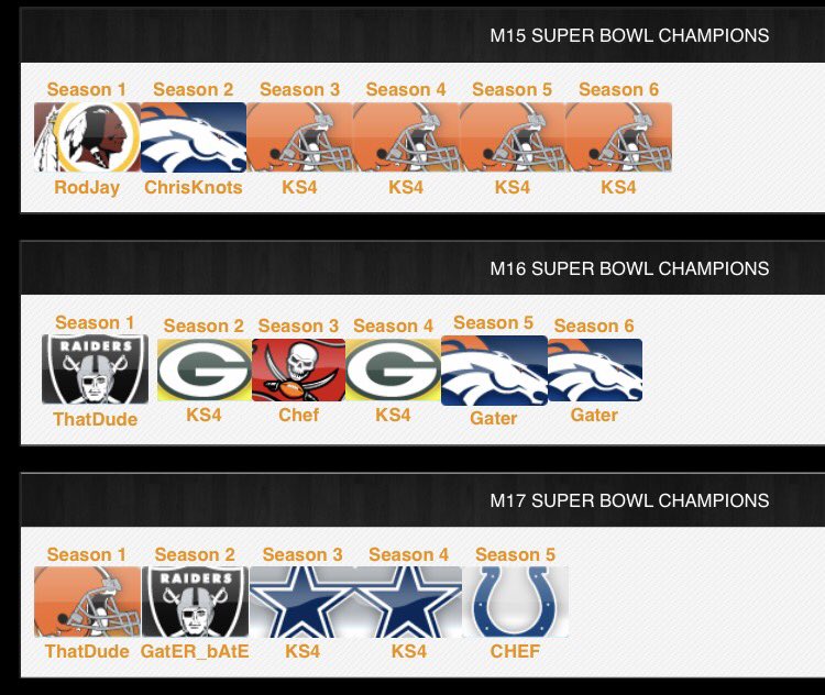 TheWWML's tweet photo. With Madden coming out so soon, let's take a look back at our WWML greats. @leaguecrawler #M18 #OnlineFranchise #WWML https://t.co/O8Z3mSepIl