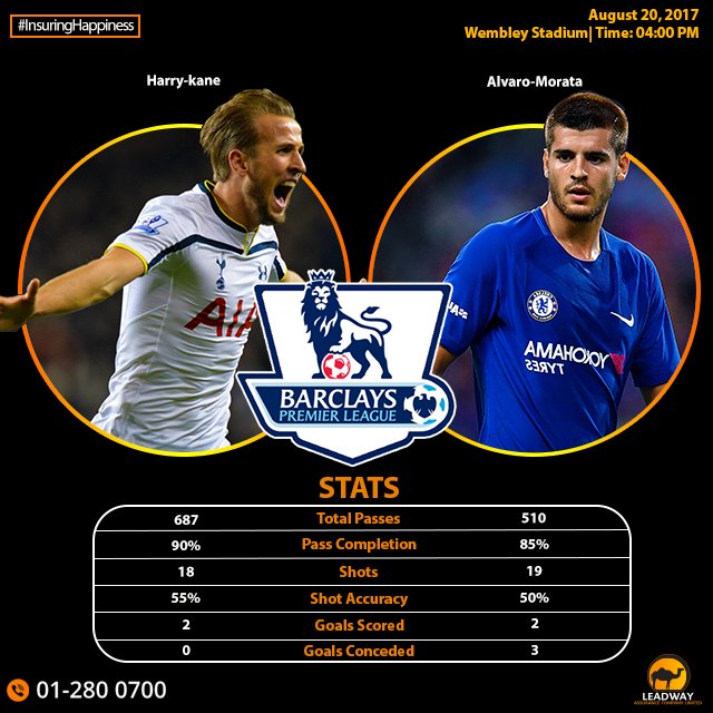 The Wembley pitch witnesses the early revenge of <a href="/Tottenham/">tottenham</a> on the defending champions, <a href="/Chelseafc/">Chelsea FC</a>. Will their attempt be successful?