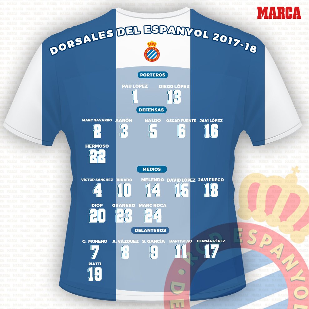 marca's tweet photo. 📷 El Espanyol lucirá los siguientes dorsales esta nueva temporada 17/18 en #LaLiga 👕⚽👉 https://t.co/F34OJrhqmP https://t.co/tVLBztL0Pz