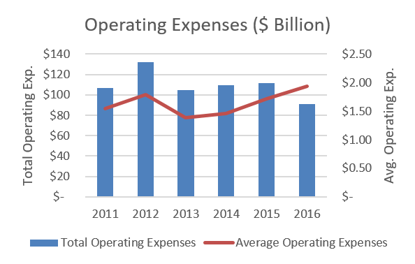 Calcbench's tweet image. #ComputerProcessing &amp;amp; #DataPrep #OperatingExpenses down 15%. Average #OpEx up 25%. OpEx down 19% YoY. $AAPL $IBM$HPQ ow.ly/xEPb30ep35z