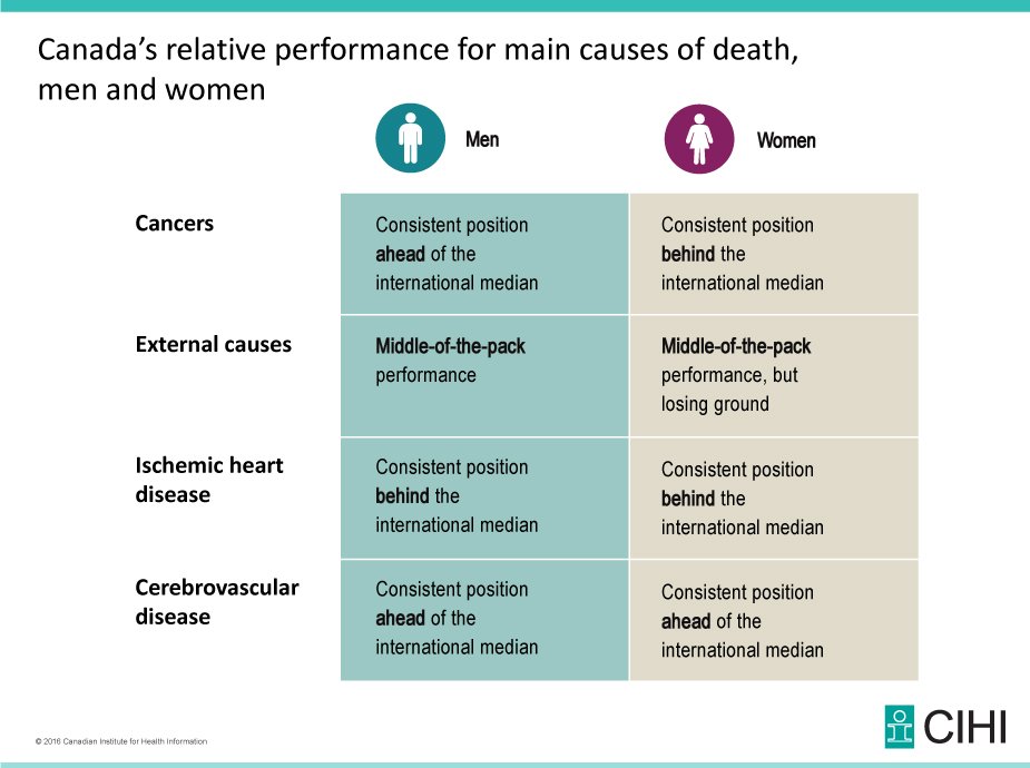 CIHI_ICIS's tweet photo. Canada experienced a 40% reduction in premature #mortality for all cancers over 50 yrs #PYLL https://t.co/uiSd3bDYsG https://t.co/vh6asotJ3s