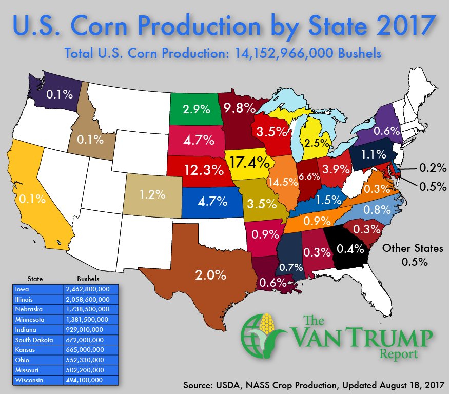 Interesting to see which states produce the most corn.

The Van Trump Report: bit.ly/2wad528

#corn #agriculture #USA #VTC17