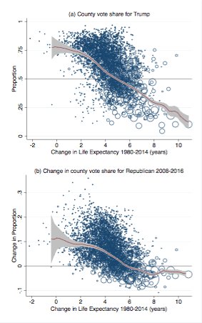JacobBor's tweet photo. Just out in AJPH: counties supporting Trump left out from 30 years of life expectancy gains. https://t.co/ghODCZHSfy https://t.co/xhf9nOLCeG