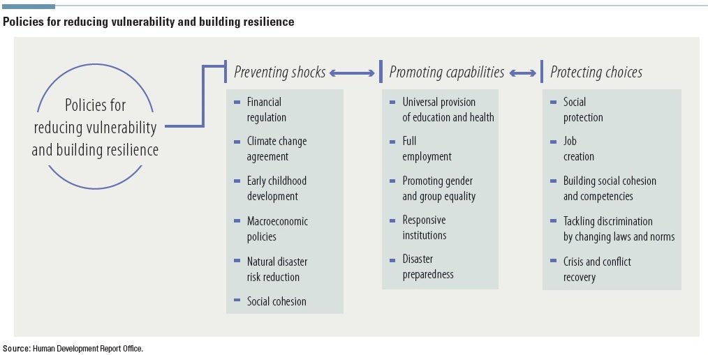 HDRUNDP's tweet image. What r the policies for reducing vulnerabilities? Prevention, promotion &amp;amp; protection. Read more in #HDR2014 bit.ly/1AblWtW @UNOCHA