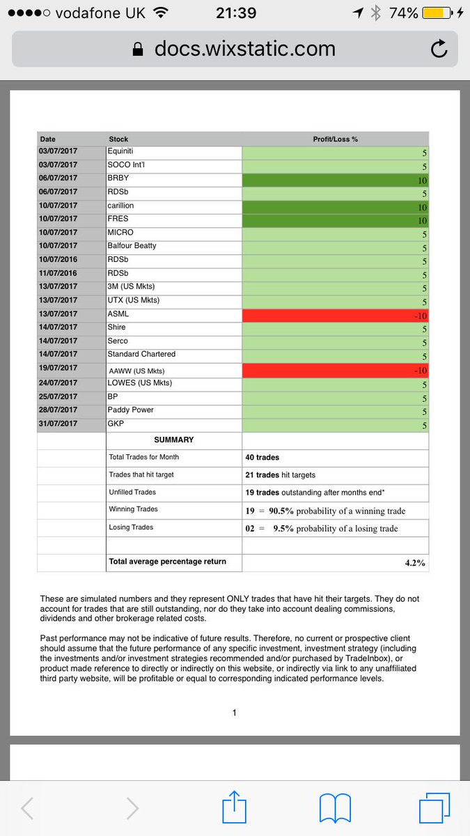 tradinginbox's tweet image. Strong statistics for our most recent results! Join us for our 30-day free trial to receive our latest trades! tradeinbox.co.uk