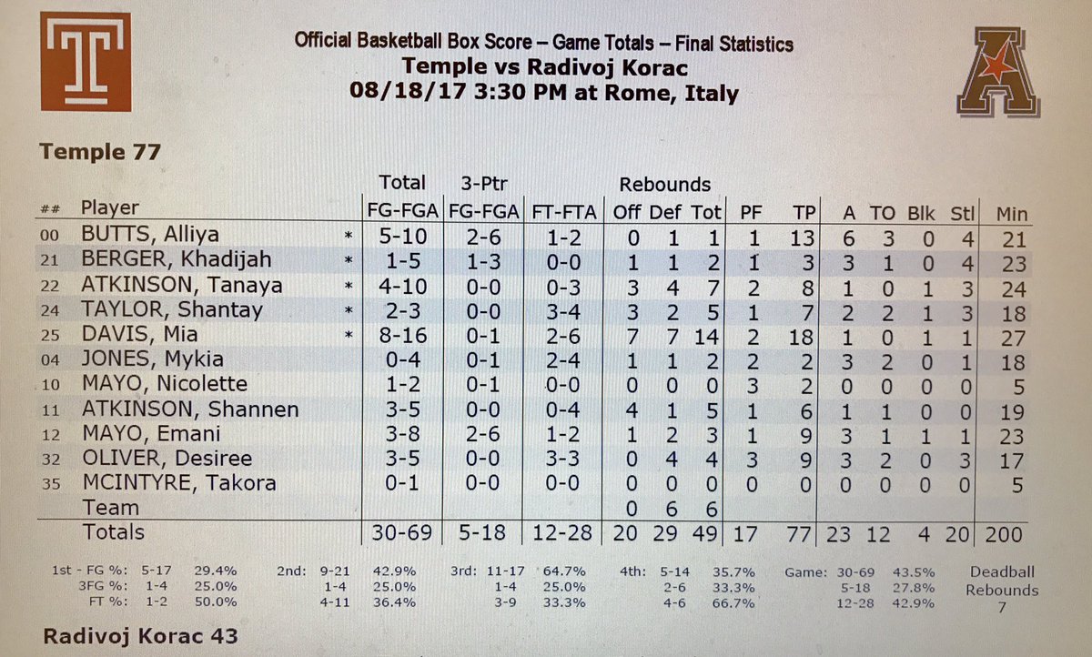 templewbb's tweet photo. Final from Rome: Temple 77, Radivoj Korac 43!

Davis led the Owls with 18 points and 14 boards while Butts adds 13 points, 6 assists 🇮🇹🏀 https://t.co/5Ayg8JY9AC