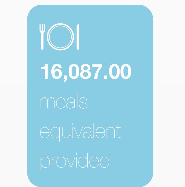 Wow what a amazing amount of food that has been donated to local charities who participate in our food share programme#foodshare