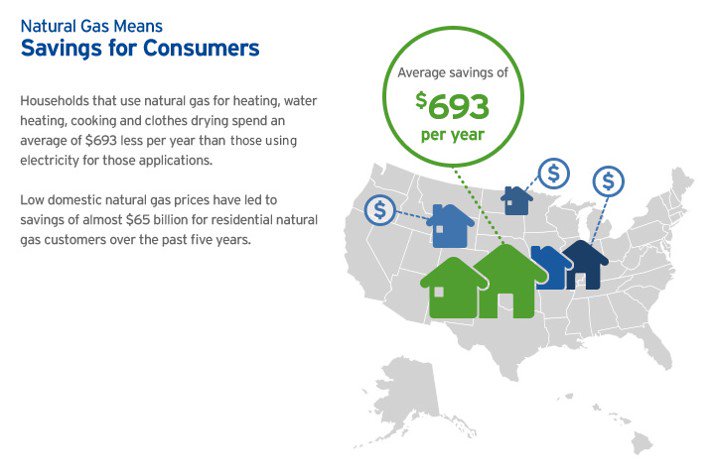 Which of your utility bill is usually the lowest? It's probably your <a href="/SoCalGas/">SoCalGas</a> bill. 
NG is Affordable, Abundant and Domestic.Yes 2 Savings!