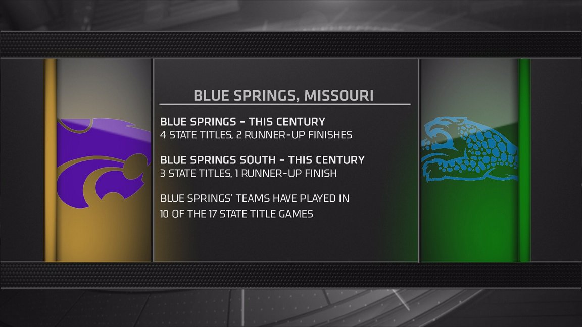 SpectrumNewsKC's tweet image. This brings it into perspective how good the city of Blue Springs is in 🏈.