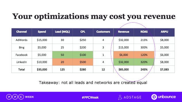 adstage's tweet photo. Not all leads and networks are created equal. @jdprater #PPCWeek https://t.co/8Wj1vOlqEH #marketing #b2b https://t.co/TYJjqpVoZs