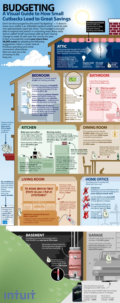 CutHomeBills's tweet photo. https://t.co/29P40wdRJY Budgeting - a visual guide to how small cutbacks can lead to great savings #savemoney https://t.co/TgttSqJfAF