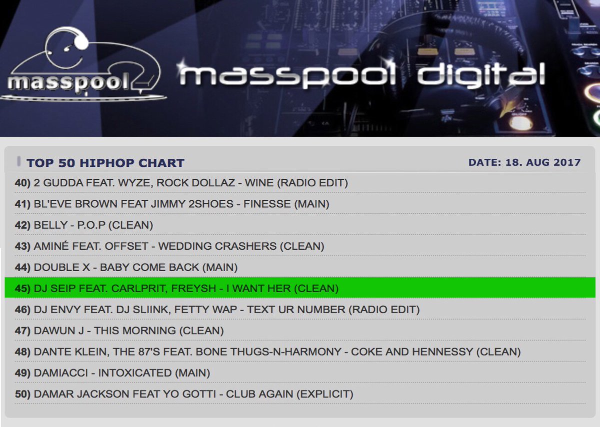 djseip's tweet photo. #45 on #MassPool Top 50 Charts. 🔑🔥
I Want Her (Ft. @Carlprit &amp; @FreyshPrince)

Stream/Buy 🔽🔽🔽
https://t.co/1VaPJvXaQ1 https://t.co/57dH6yTPuA