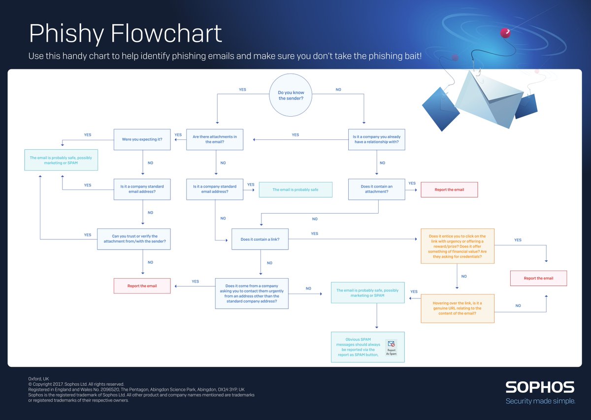 AdeptcoreIT's tweet image. Do your users know how to spot a Phishing email? Make sure they follow these steps when getting emails. Print it out and put it on your desk