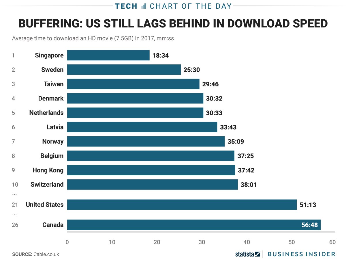 Time to download a 7.5 GB high definition movie based on a country’s average broadband speed.