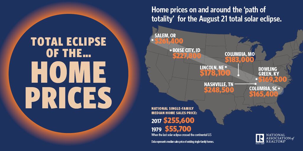 NARMedia's tweet photo. During the '79 #SolarEclipse, the median home price was $55,700. See what prices look like along the path of totality for #SolarEclipse2017 https://t.co/x1jS3zxeWS