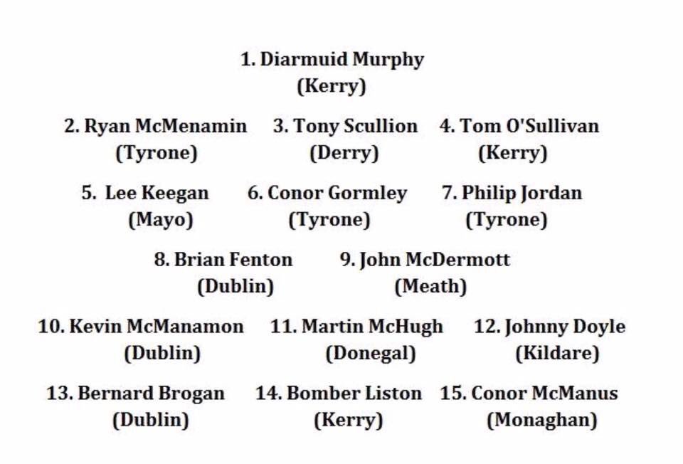 coachshanerice's tweet photo. The Greatest Starting 15 To NEVER Have Played County Minor!

@JoeBrolly1993 @TheGAAmbler1 @TalkingGAA @RorysStories @CahairOKane1 https://t.co/F83A1ABt4y