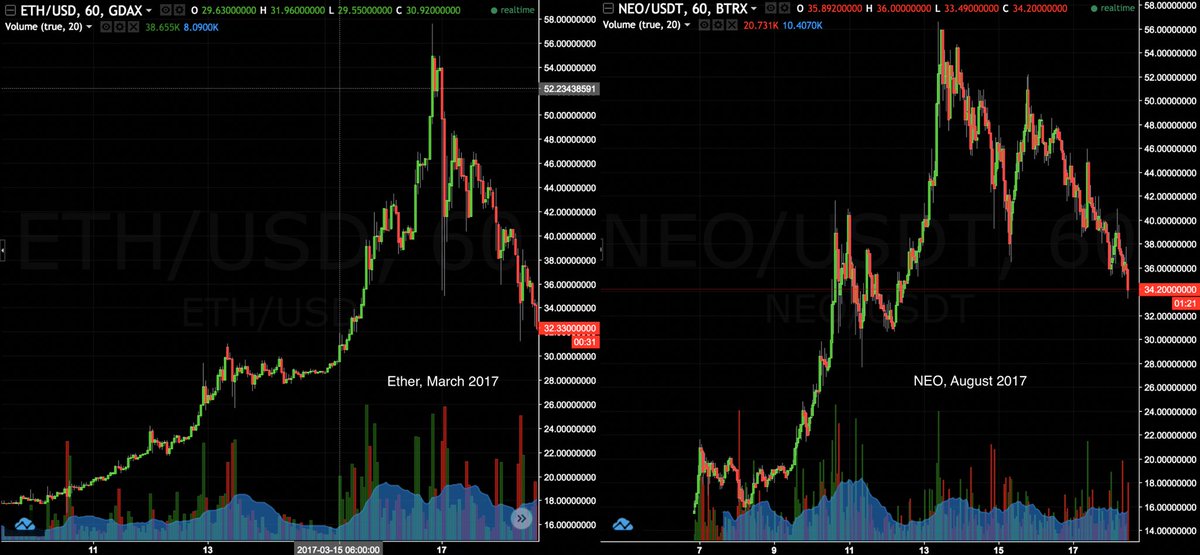 v4punks's tweet photo. If $NEO price is on your mind, keep this in mind https://t.co/CoLGnDVLor