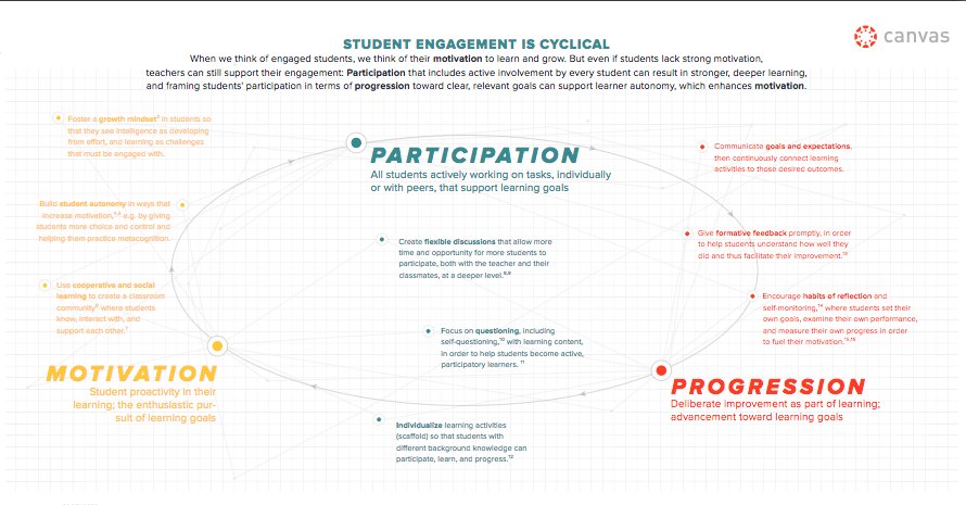 To achieve deeper success, students need to engage in their learning experience. Here's how: goo.gl/GfEswh