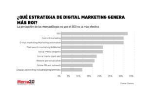 ¿Qué estrategia de digital marketing genera más ROI? Los mercadólogos del mundo responden - merca20.com/que-estrategia…