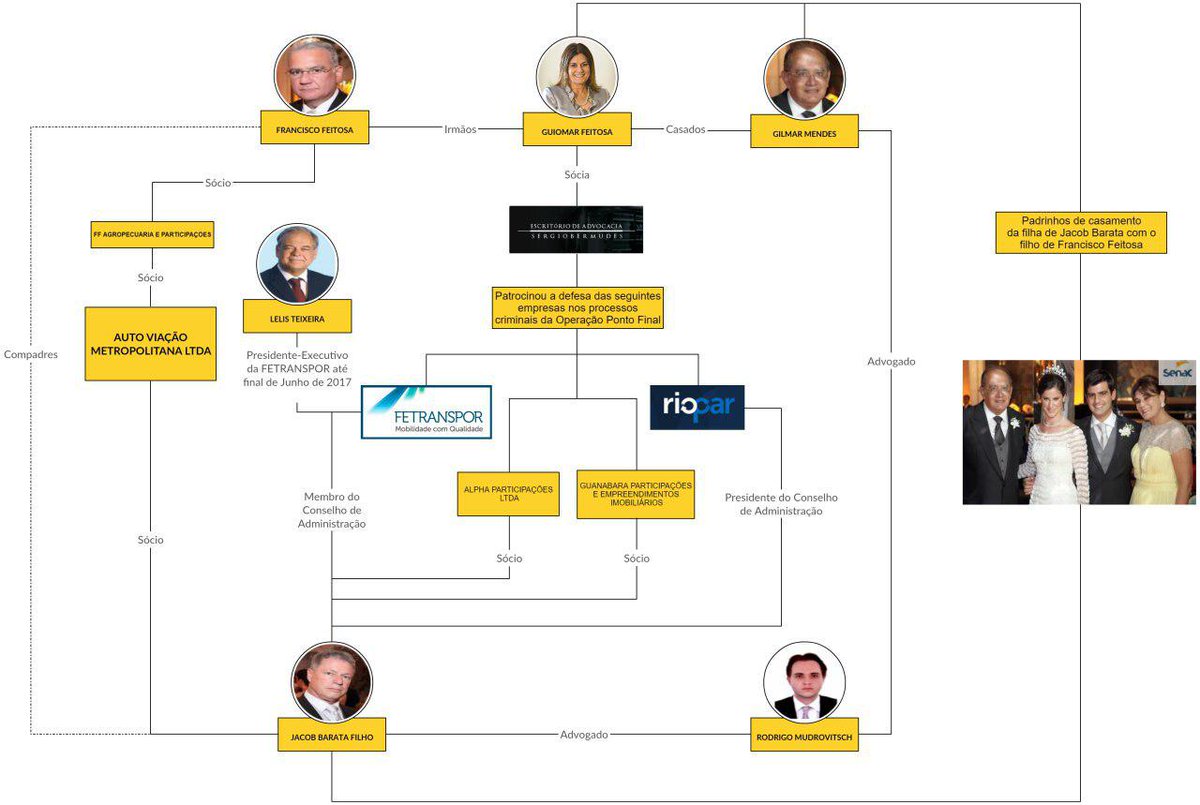 deltanmd's tweet photo. Procuradores da Lava Jato do RJ fazem gráfico de vínculos entre Gilmar e empresário solto em 1dia Ex: empresário é compadre de cunhado de GM https://t.co/mY5gQgapG2