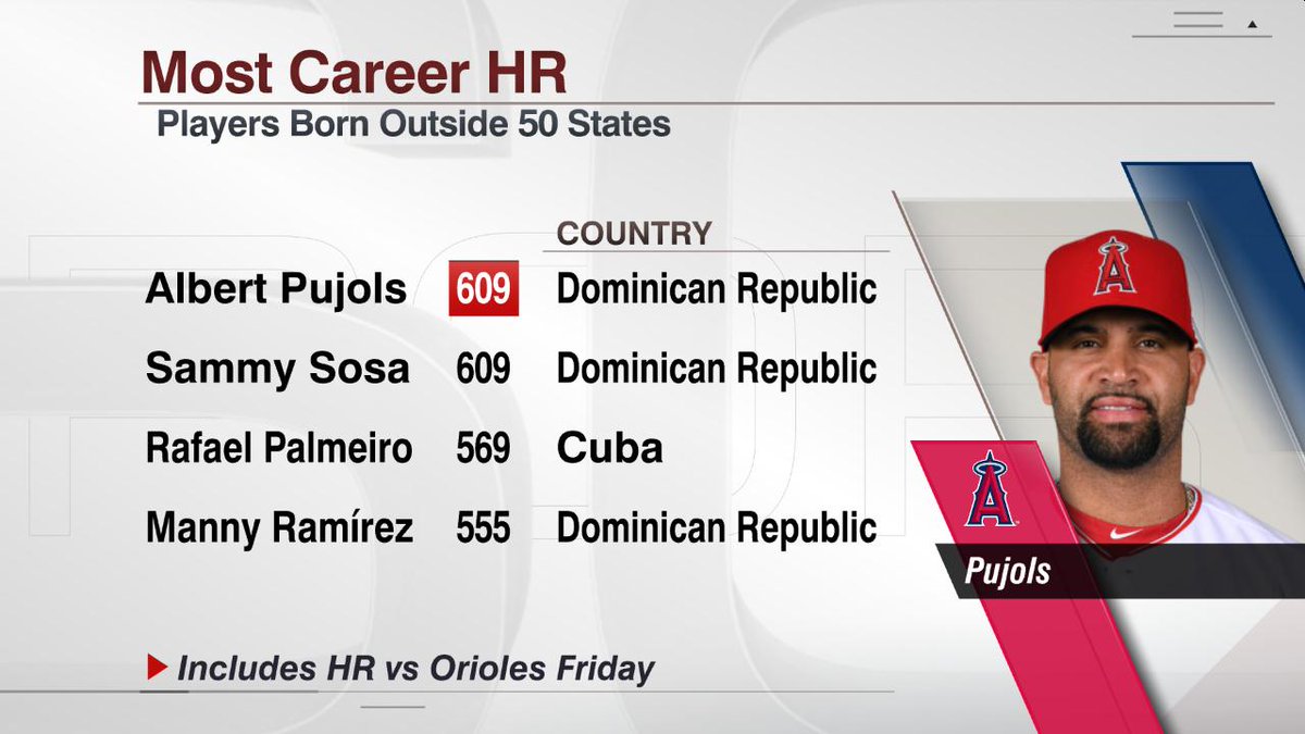 ESPN Stats & Info on X: Albert Pujols: 609th career HR, tying