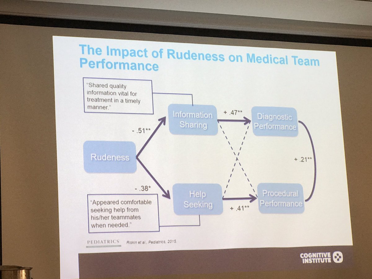 cathymferguson's tweet photo. Rudeness shown to have a huge impact on information sharing and performance #QLDASM2017 @RACSurgeons #OperateWithRespect https://t.co/5CxkcNDVdN