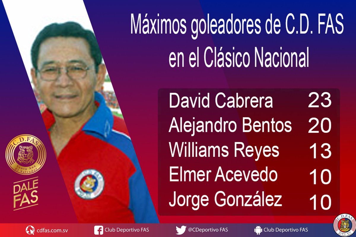 CDeportivoFAS's tweet photo. #FAS #HistoriaFAS
Te presentamos los máximos goleadores de Club Deportivo FAS, en las series contra Águila. https://t.co/AliSmgsZD6