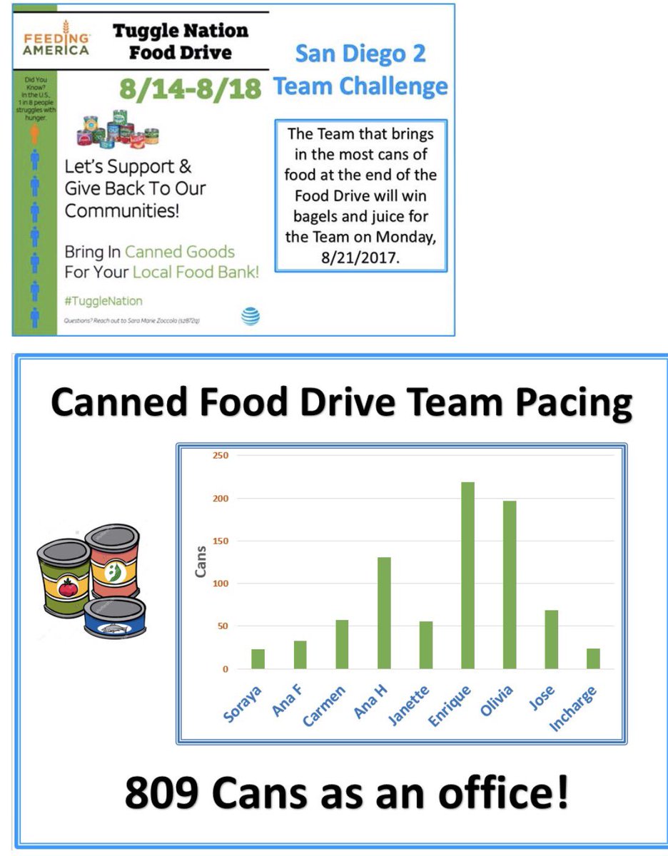 Thank you <a href="/Sd2Retention/">SanDiego2</a> we collected over 800 cans of food this week!!! #TuggleNation Canned Food 💕Drive #marinaverse #LifeAtATT