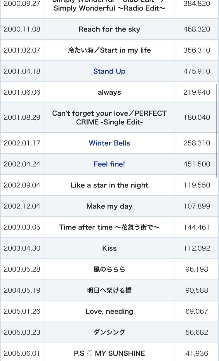 なた 倉木麻衣さんの渡月橋 君 想ふ が10 代に聞いた今年の１曲ランキングトップ3にランクイン 90年代みたいな大 ヒットって難しい時代で 発売されたらファンだけが買う じゃなくて 発売以後長きに渡って色んな人に愛される楽曲になったのが