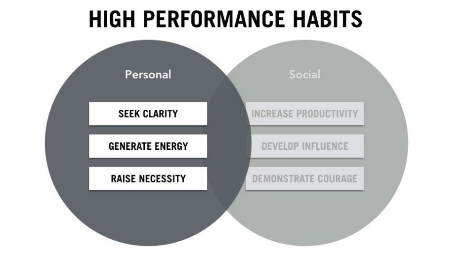 Clarity Chart High Performance Habits