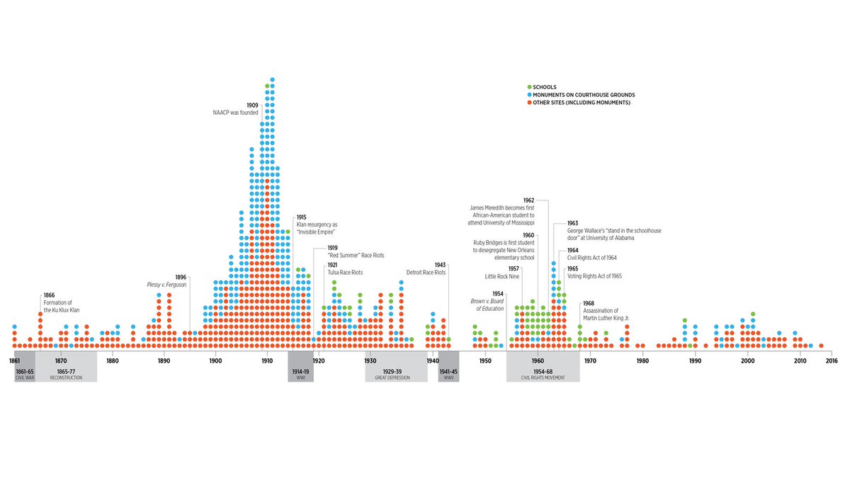Whenever America seemed to make progress on race relations, Confederate monuments went up. It's not a coincidence. cnn.it/2wpl5Mn