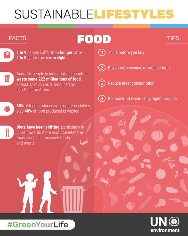 Annually, people in industrialised countries waste some 222M tons of food. By buying only what you need you can reduce food waste.