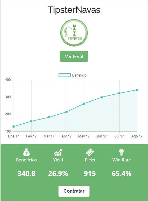 TipsterNavas's tweet photo. 💥 Stats - TipsterNavas 📋‼️

⏩ Unidades: +340
⏩ Yield: +26,9%
⏩ Picks: 915
⏩ Meses ✅: 11/11 

Contrata Septiembre y.. ¡te regalo Agosto!😮 https://t.co/jIbWsiIYqK