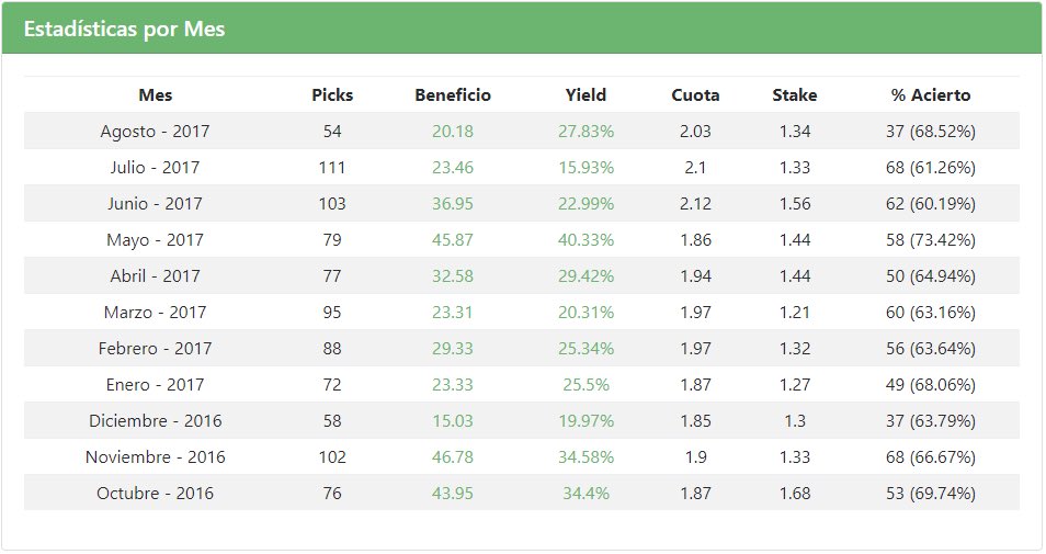 TipsterNavas's tweet photo. 💥 Stats - TipsterNavas 📋‼️

⏩ Unidades: +340
⏩ Yield: +26,9%
⏩ Picks: 915
⏩ Meses ✅: 11/11 

Contrata Septiembre y.. ¡te regalo Agosto!😮 https://t.co/jIbWsiIYqK