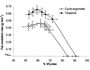 Als je vet wilt verbranden kan je beter hardlopen dan fietsen ncbi.nlm.nih.gov/pubmed/12800102