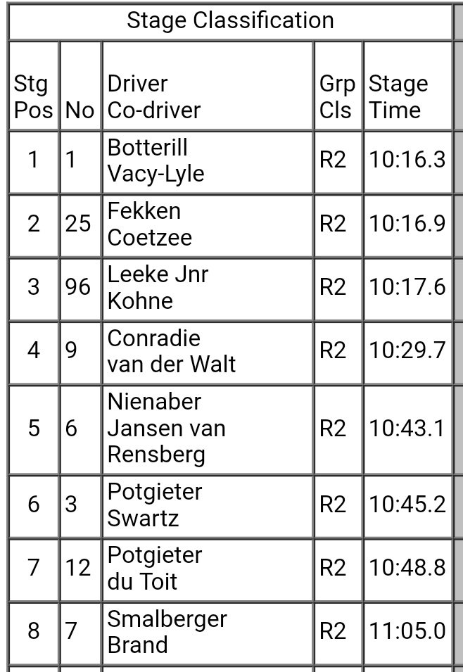 sarallying's tweet photo. On Stage 8 @Guybotterill extended his #ElectrothreadRally lead by 0.6 seconds over @HergenF. @richardleeke8 is still 3rd 29 seconds down. https://t.co/45yvhENmQ5