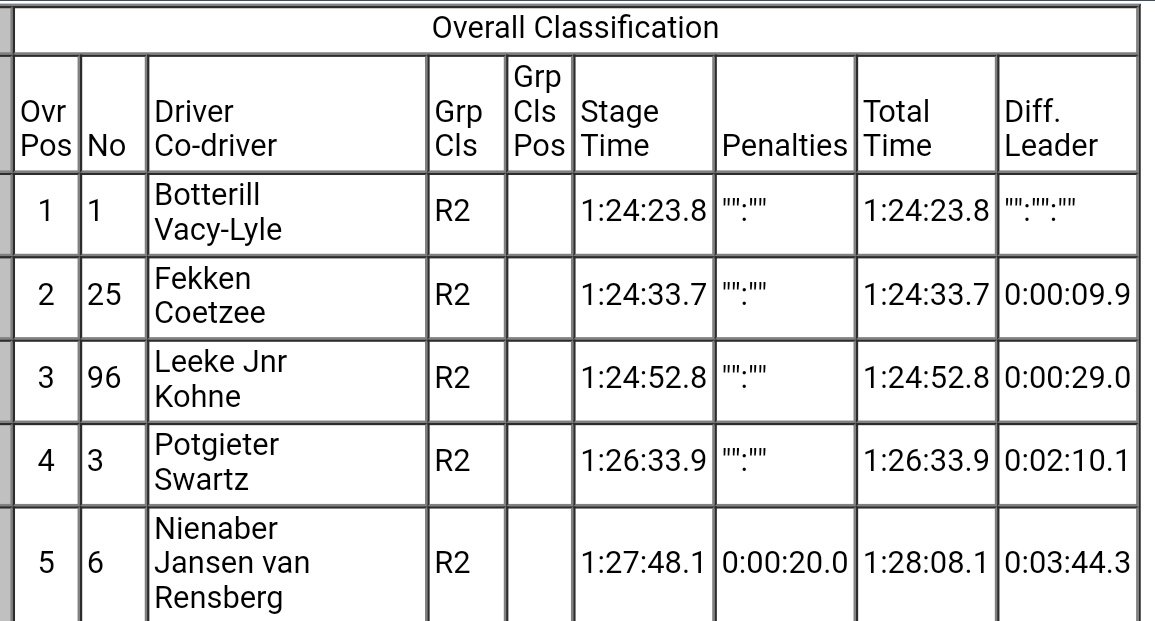 sarallying's tweet photo. On Stage 8 @Guybotterill extended his #ElectrothreadRally lead by 0.6 seconds over @HergenF. @richardleeke8 is still 3rd 29 seconds down. https://t.co/45yvhENmQ5