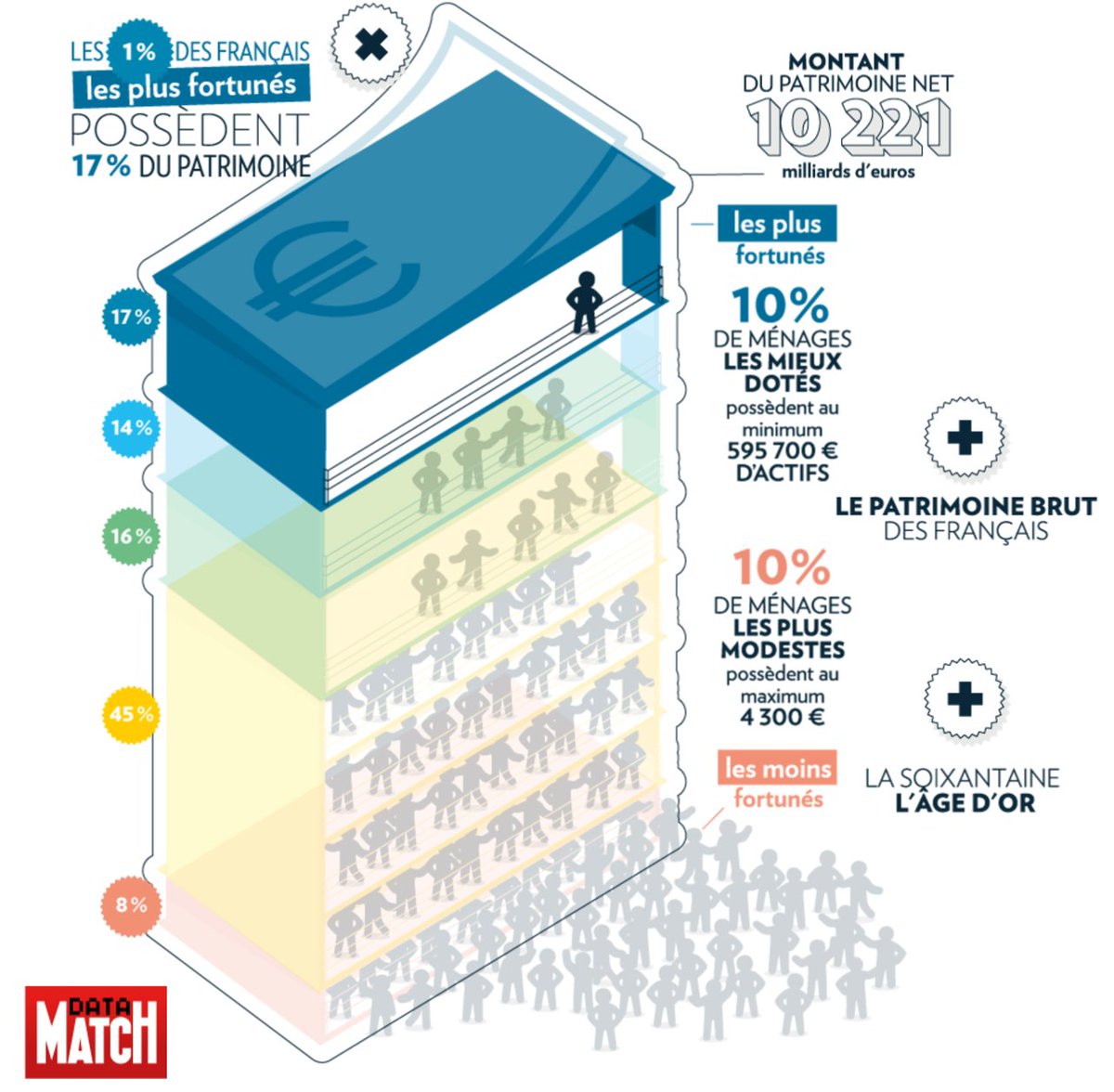 Data_Match's tweet image. Les 1% des Français les plus fortunés possèdent 17% du patrimoine parismatch.com/Actu/Economie/… Si la France était un immeuble avec 100 hab... ⤵️