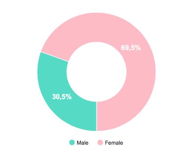 jaruizso's tweet photo. At least on #nordmedia2017 Twitter, female dominate the conversation CC @gendermaria https://t.co/xooTkQPAMh