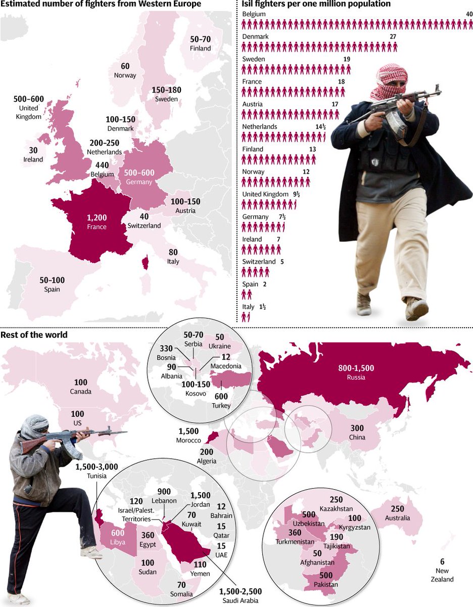 JPZinzen's tweet photo. Islamic State: Where do its fighters come from?
Infographic from @TelegraphWorld #ISIS #jihadis https://t.co/sOtOAbGb1L
