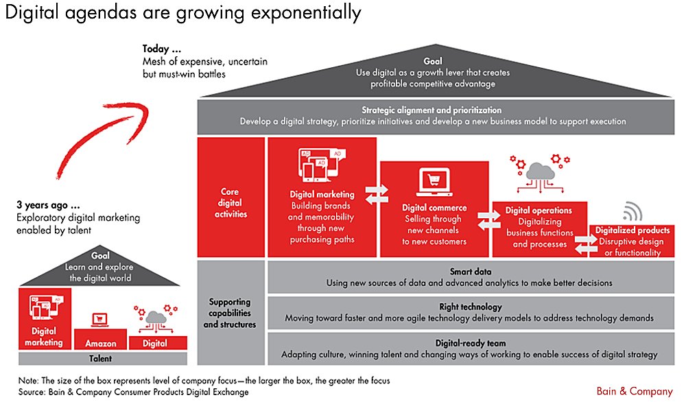 Bain & Company on Twitter: "Brands today see #digital as a growth lever