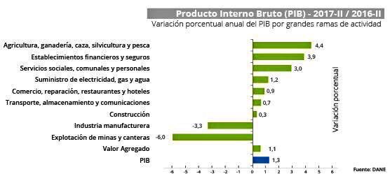 Agro lideró crecimiento económico #2doTrimestre2017 con 4,4% un logro d 12 millones d habitantes rurales #ElRenacerDelCampo <a href="/aurelioIragorri/">Aurelio Iragorri Valencia 👍🏽</a>
