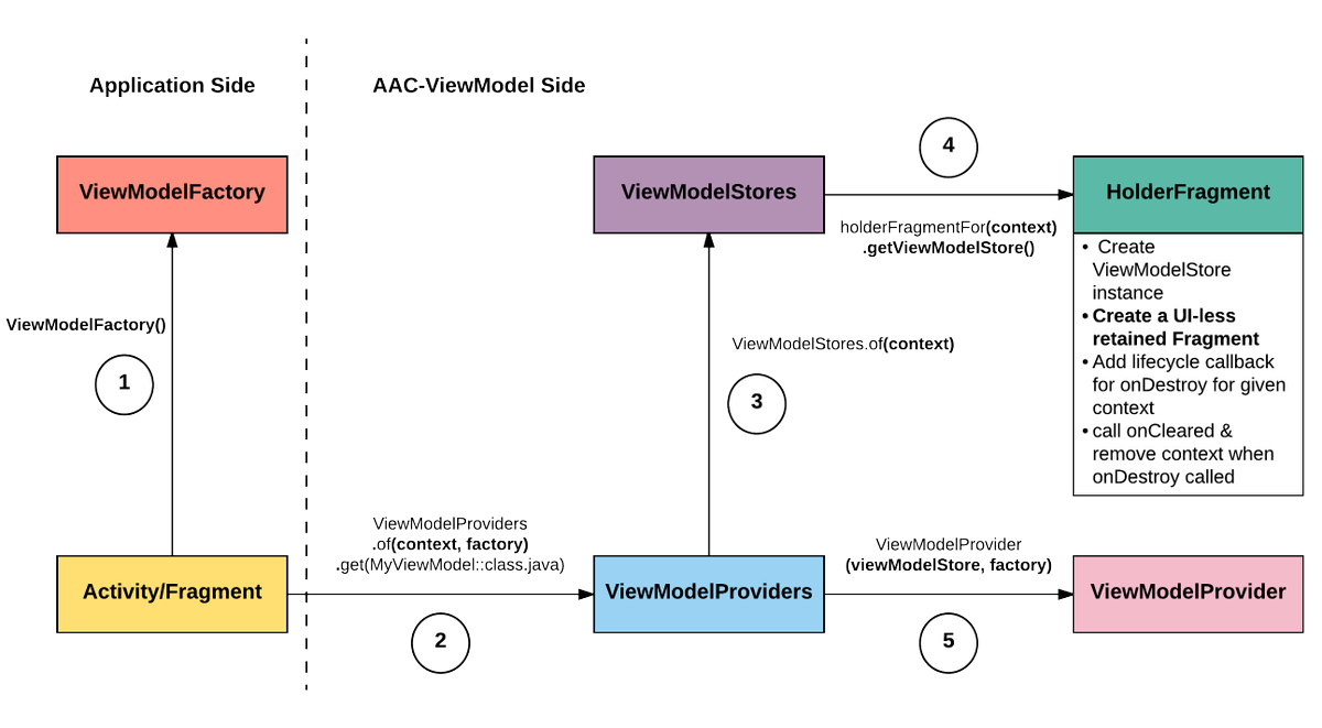 viraj49's tweet photo. Should/Can U use AAC-ViewModel 4 MVP's Presenter? Let's find out by looking at AAC-ViewModel internals. #Android   https://t.co/d5V2mPCY0E https://t.co/z7UA86pOyr