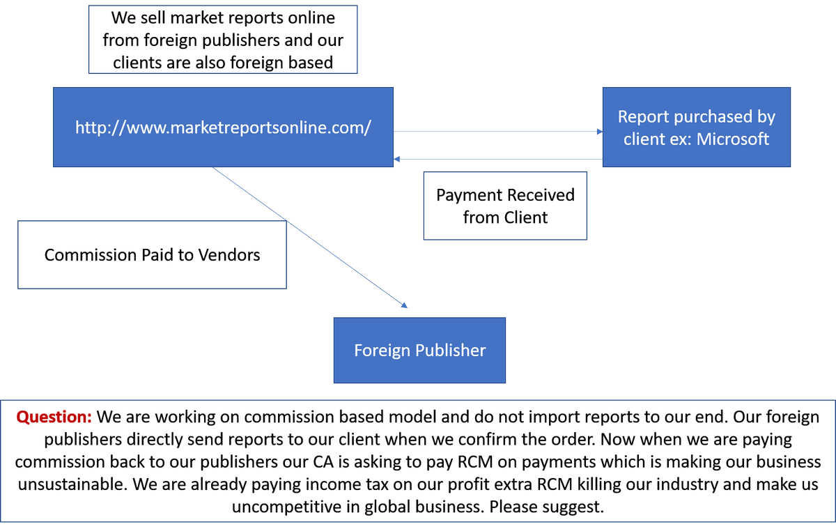 enlightenedmonk's tweet photo. @askGST_GoI Please explain this attached scenario as a service exporter our turnover wiped out by RCM (reverse charge mechanism). https://t.co/stPB289XIN