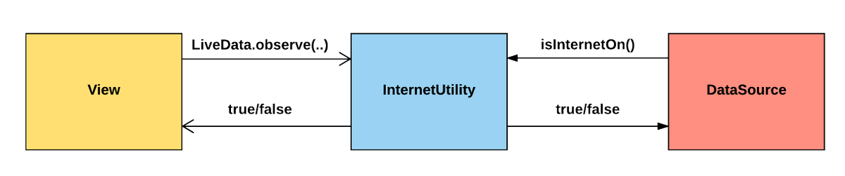 viraj49's tweet photo. Internet Utility using Android Architecture Components — LiveData #androiddev https://t.co/m8uKfh3Kmz https://t.co/LLhC2uEzwR