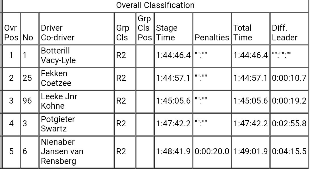 sarallying's tweet photo. Preliminary #ElectrothreadRally Results: @Guybotterill takes victory over @HergenF &amp; @richardleeke8, by 10 &amp; 19 seconds respectively. https://t.co/XVAXRii4WJ