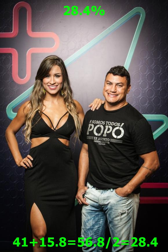 CoupleVt's tweet photo. Popó @ArmandoEstou e Emilene @GuiSouzaMedrado ficaram em segundo lugar com 28.4% dos votos. Parabéns #PowerCoupleVT https://t.co/wJxDn6jF0Q